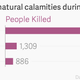 Image for article titled Of all natural calamities, floods are the deadliest for India